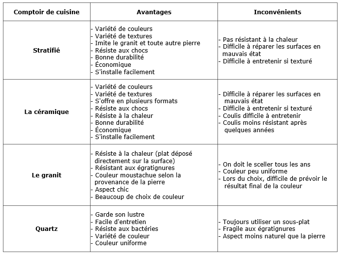 Comptoir de cuisine