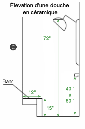 Règles des espaces dans une salle de bain