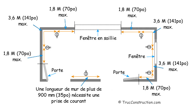 Exigence du circuit électrique dans une maison