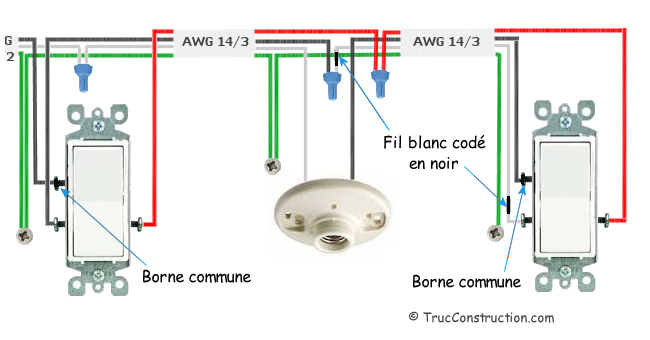 Circuit de 120 volts, 15 ampères, luminaire commandé par des interrupteurs tripolaires. 