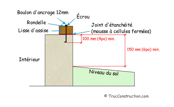 Lisse d'assise non-encastrée