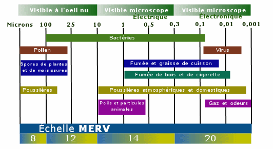 Échelle MERV